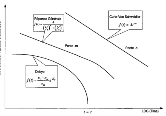 Figure 14  Différents types de fonction de réponse diélectrique  dans le domaine du temps 