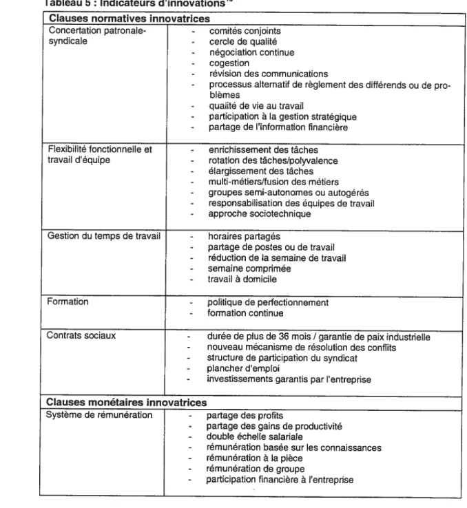 Tableau 5: Indicateurs d’innovations18 Clauses normatives innovatrices