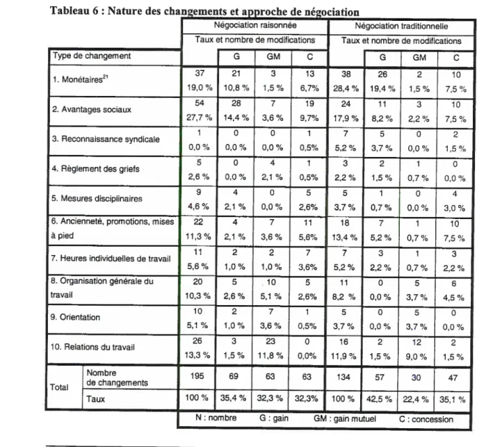 Tableau 6 : Nature des changements et approche de négociation