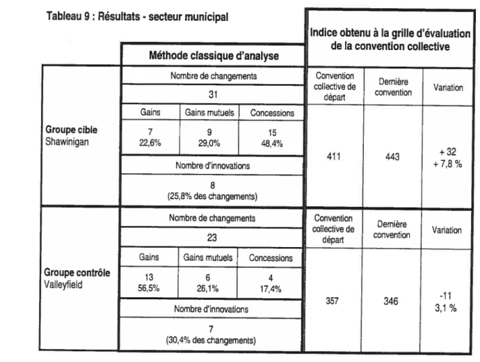 Tableau 9: Résultats - secteur municipal