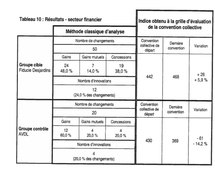 Tableau 10: Résultats - secteur financier Indice obtenu à la grille d’évaluation de la convention collective Méthode classique d’analyse