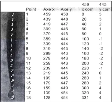 Figure  4 :  Exempl e  d ' un  tableau  d e  coo rdonnées  pour  une  se ule  image.  Les  coordonnées  initia les  de  to us les  points ma rqueurs sont présentées d a ns  un  tablea u (co lonnes axe  x  et  y)