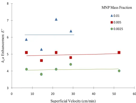 Figure 1-19 : Enhancement vs. superficial velocity at three MNP mass concentrations in chemical  absorption tests at power p.u.v = 2.1 kW/m3