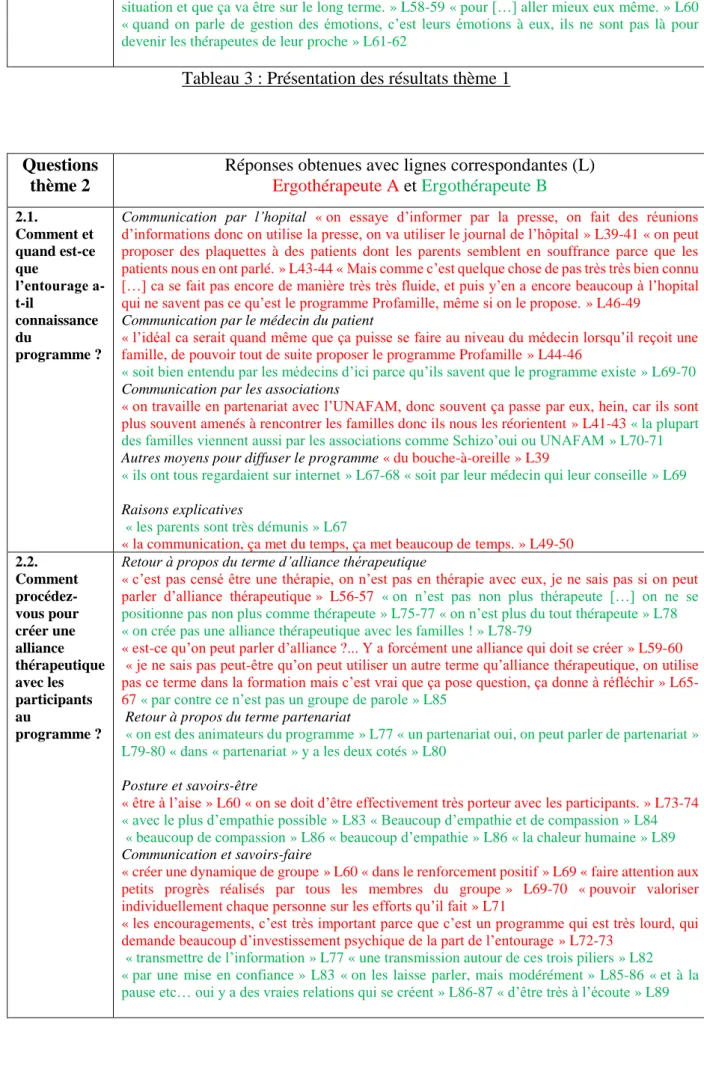 Tableau 3 : Présentation des résultats thème 1 