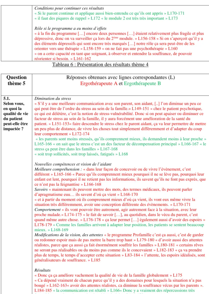 Tableau 6 : Présentation des résultats thème 4  Question 