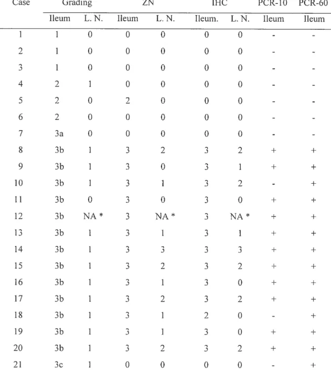Table 3 Grading of ileum and ileocaecal lymph node lesions and resuits of Ziehi Neelsen, M