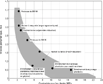 Figure I. 7. Représentation graphique de la vitesse en fonction de la contrainte pour  les applications courantes des engrenages [8] 