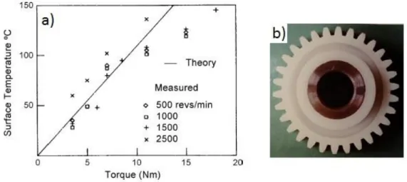 Figure II. 15. a) Étude comparative entre les données théoriques et expérimentales  de Mao b) Engrenage en composite (Nylon, 30% verre) [87] 