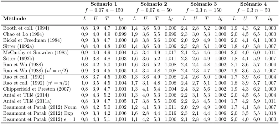 Tab. 4.9. Étude 1: Taux de couverture et longueur moyenne des intervalles de confiance percentile par rapport à la méthode Booth et coll