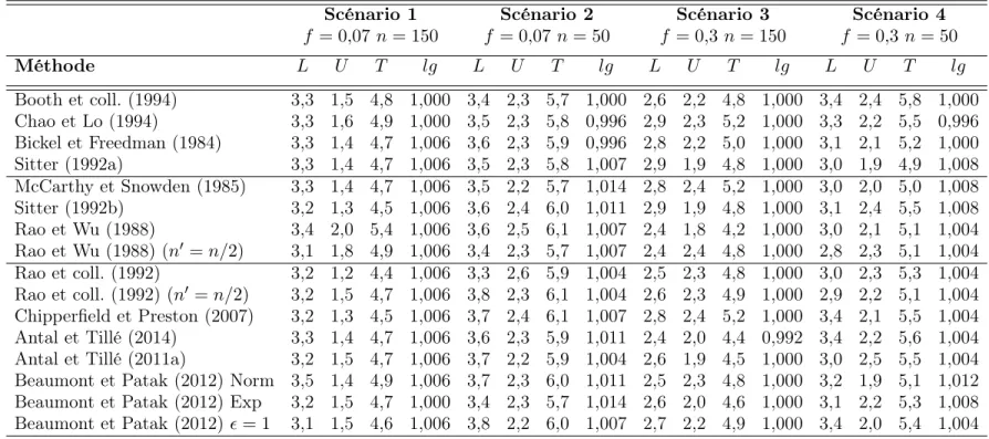 Tab. 4.16. Étude 1: Taux de couverture et longueur moyenne des intervalles de confiance percentile par rapport à la méthode Booth et coll