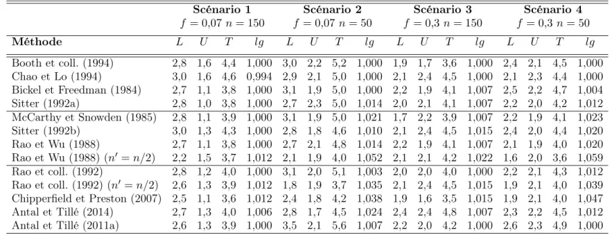 Tab. 4.18. Étude 1: Taux de couverture et longueur moyenne des intervalles de confiance t-bootstrap par rapport à la méthode Booth et coll
