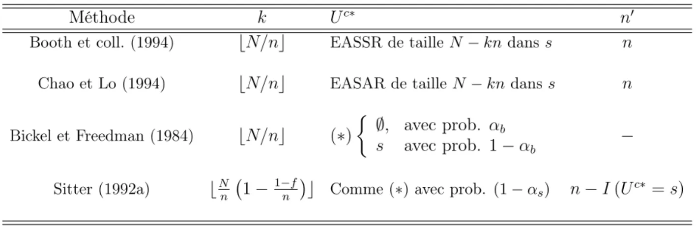 Tab. 2.1. Méthodes bootstrap par pseudo-population pour un plan EASSR