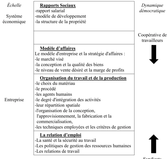 Figure 3 : Modèle d'analyse des coopératives  Échelle  Système  économique  Rapports Sociaux -rapport salarial  -modèle de développement -la structure de la propriété 