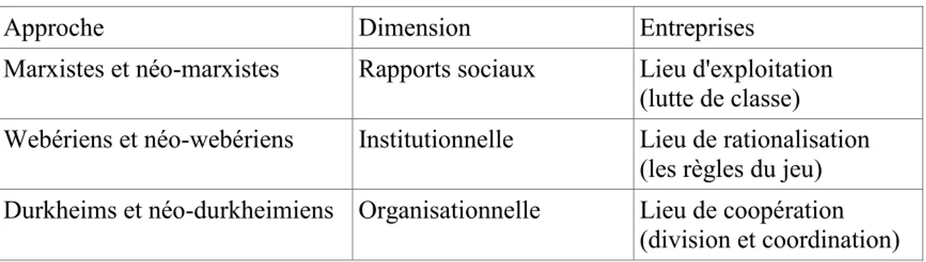 Tableau 1 : Approches théoriques et dimension 105