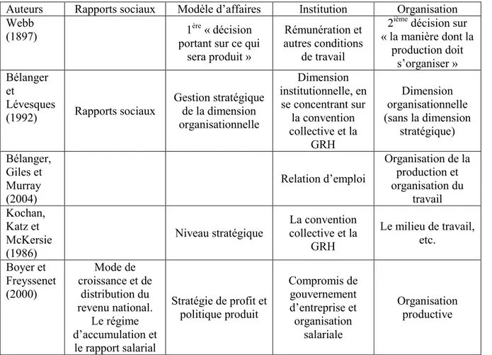 Tableau 3 : Tableau comparatif des cadres d’analyse des différents auteurs 