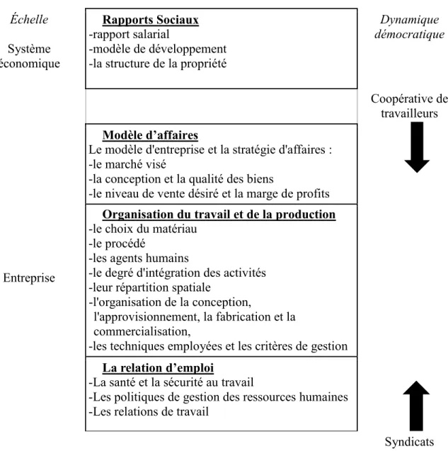 Figure 2   : Modèle d'analyse des coopératives  Échelle  Système  économique  Rapports Sociaux -rapport salarial  -modèle de développement -la structure de la propriété 