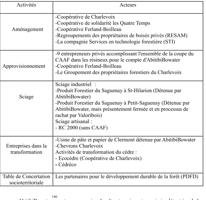 Tableau 4 : Liste des principaux acteurs selon leur activité de la région Charlevoix-Est et  Bas-Saguenay 