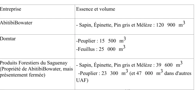 Tableau 5 : Distribution des CAAF dans l'Unité d'aménagement 033-51 