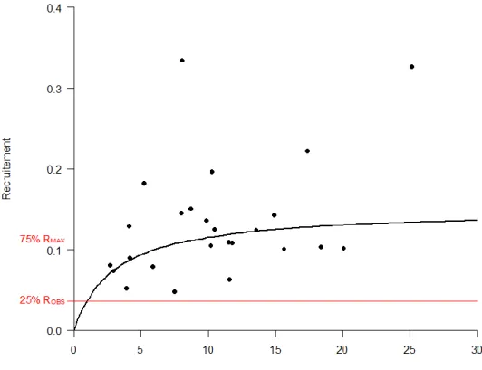 Figure 2.2. Examples of CL considered: CL 3  and CL 4 . The solid line is the SR curve, which  corresponds to the evolution of the median recruitment