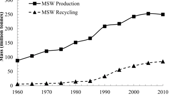Figure 0.1: MSW generation and recycling in USA from 1960 to 2010 [2]. 