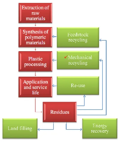 Figure 0.2: Life cycle of plastic materials including waste management options [4]. 