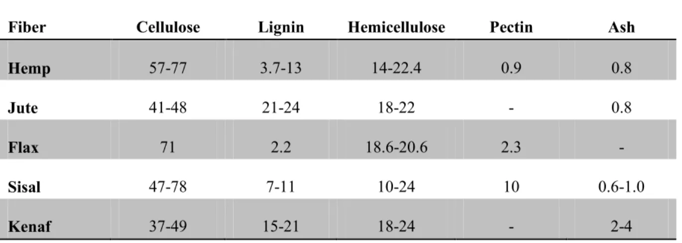 Table 2.2 shows chemical compositions of selected lignocellulosic materials [41]. 