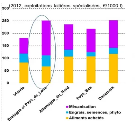 Figure 2 : Composition du coût de production de l’alimentation dans plusieurs régions  d’Europe 