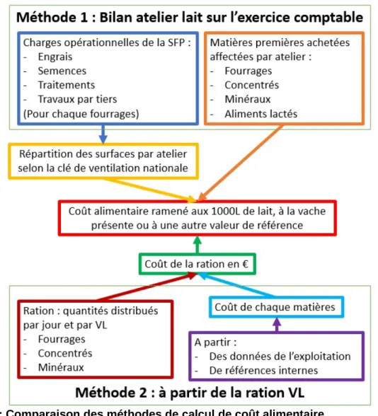 Figure 3 : Comparaison des méthodes de calcul de coût alimentaire 