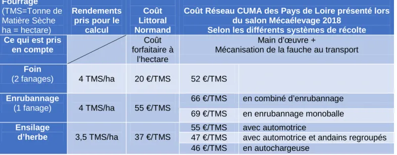 Tableau 2 : Comparaison des coûts de récolte  