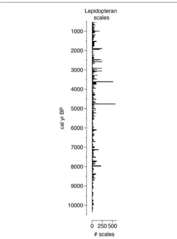 FIGURE 2 | Raw number of lepidopteran scales extracted for the last 10,000 years from a sediment core recovered from Lake Flévy, Quebec.