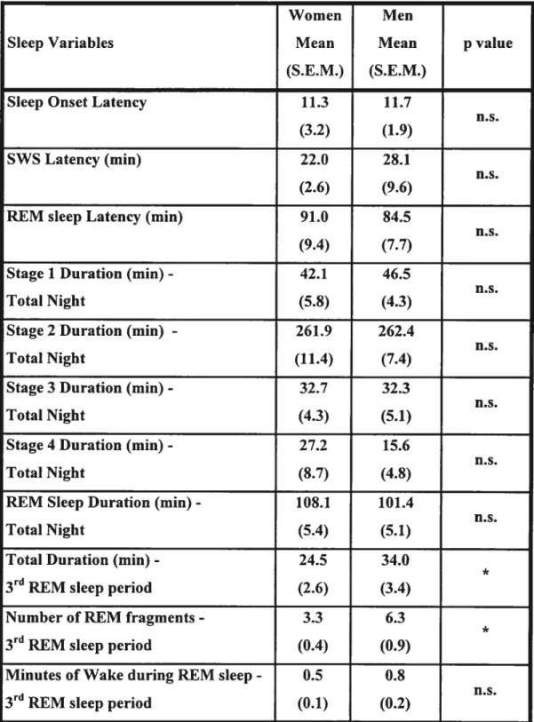 Table 2. Basic Sleep parameters and sleep variables with significant gender differences