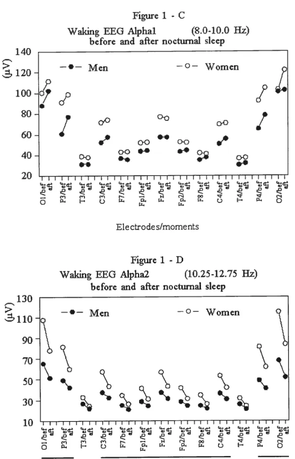 Figure 1 -D 130 11o. 90  -70 50 30  -Waking EEC b e fore Alpha2