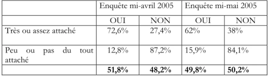 Tableau  9 : Intentions de vote et attachement à l’Union européenne  Enquête mi-avril 2005  Enquête mi-mai 2005 