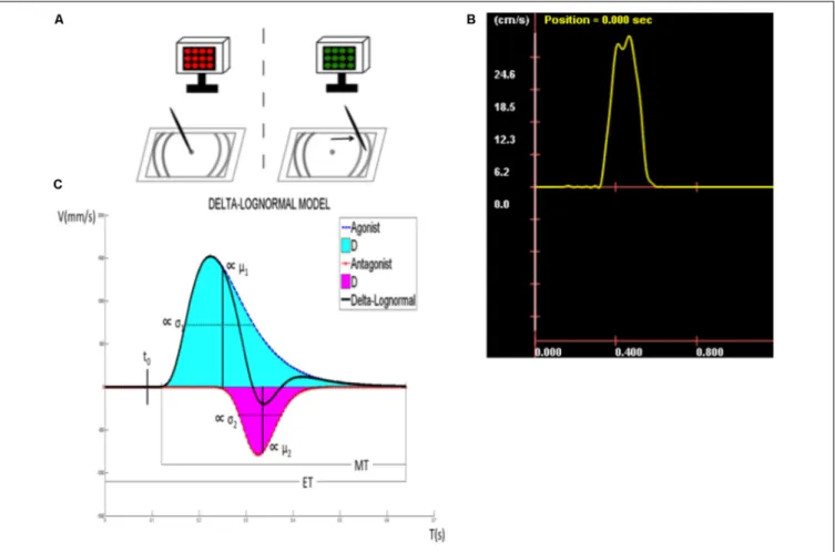 FIGURE 1 | Description of the target directed fast simple RT task. (A) Tablet display and target zone