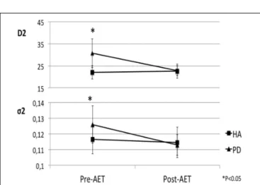 FIGURE 3 | Normalization of antagonist parameters in PD group after AET.