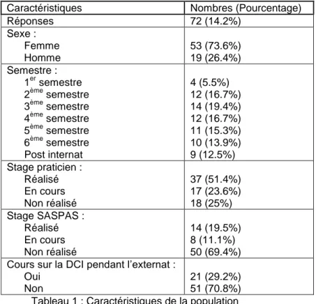 Tableau 2 : Pourcentage de prescription actuelle en DCI 