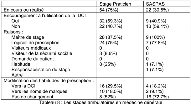 Tableau 9 : Propositions d’amélioration de la formation en DCI 