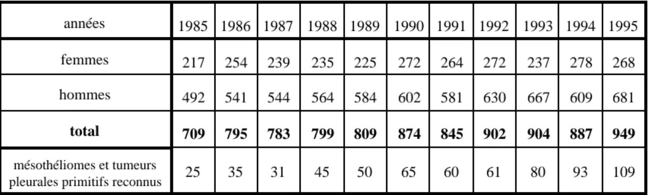 Tableau 2 : nombre de décès annuels codés « tumeur primitive de la plèvre » (code CIM 163) de 1985 à 1995 et reconnus au titre du tableau 30 1