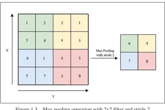 Figure 1.3 Max pooling operation with 2x2 ﬁlter and stride 2 Taken from Reﬁanti et al