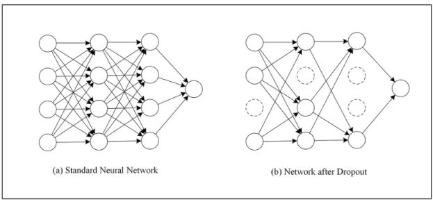 Figure 1.4 Drop out neural network model Taken from Khalifa &amp; Frigui (2016)