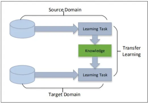 Figure 1.10 The learning process in transfer learning Taken from Tan et al. (2018)