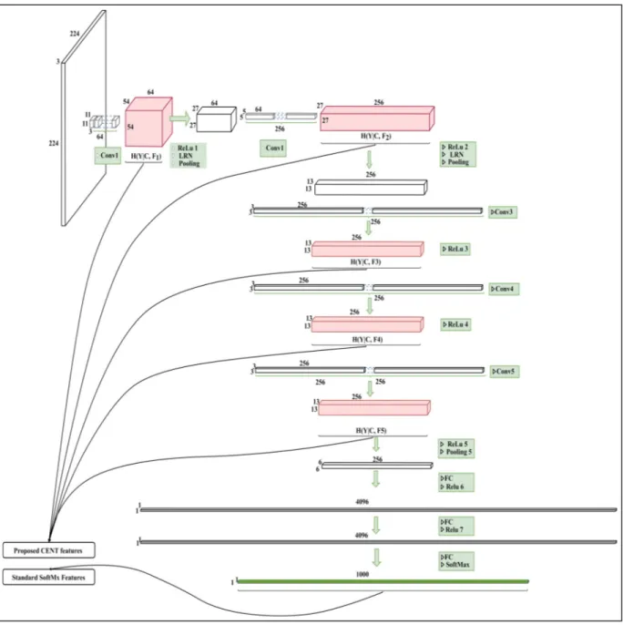 Figure 3.1 21-Layer VGG CNN architecture with convolutional layer (includes ReLu/LRN/Max Pooling) followed by three fully connected layer and at the end one soft-max classiﬁcation layer a) Illustrates computation of CENT features from