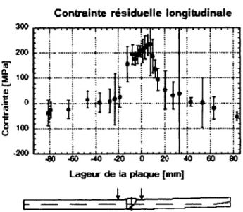 Figure 2  Variation de  la contrainte résiduelle longitudinale  à  travers  la  soudure à mi-épaisseur