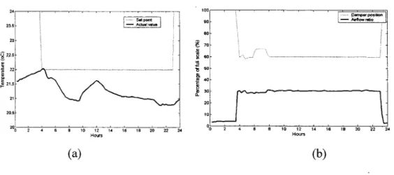 Figure 6  Zone temperatures (a), damper positions and zone airflow ratios (b)  when the supply air temperature is  13  °C  for one day of August, 2002  2.3.3  Economizer Dampers Operation Technique 