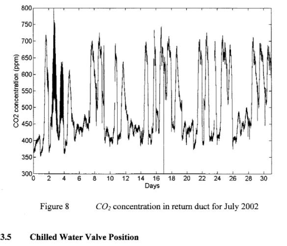 Figure 8  co2  concentration in return duct for July 2002 