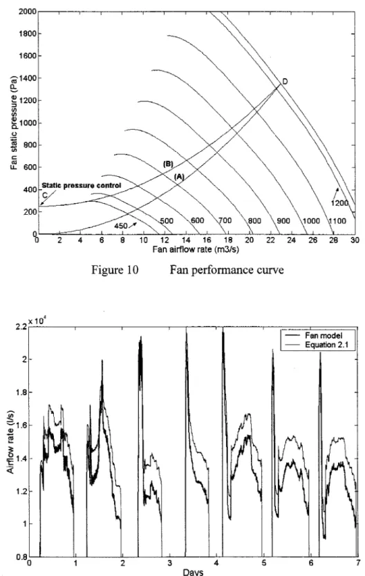 Figure 10  Fan performance curve 