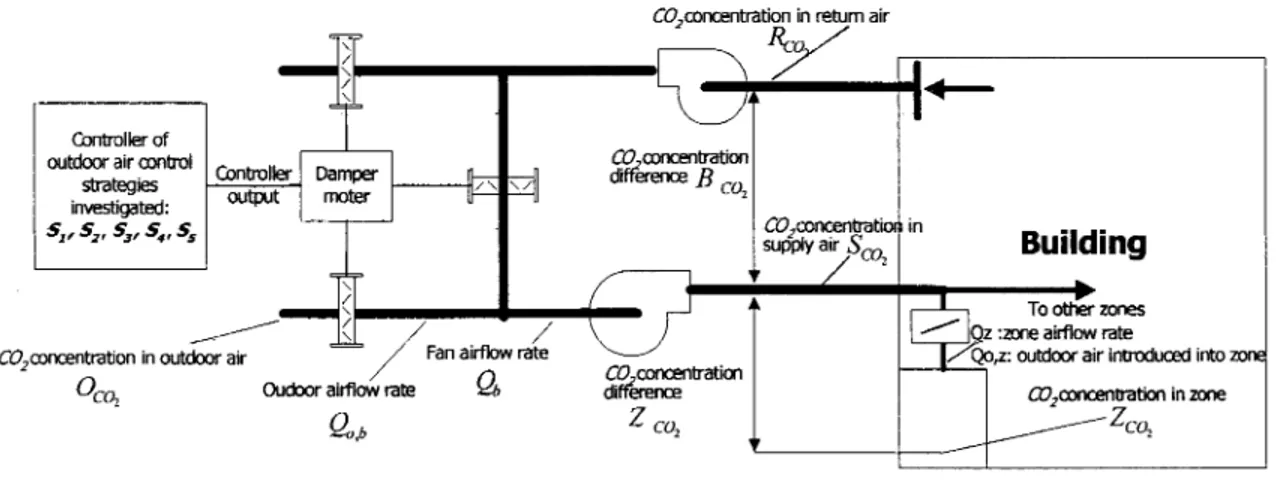 Figure  12  Schematic diagram of the AHU air distribution system for V A V system  with the key points used 