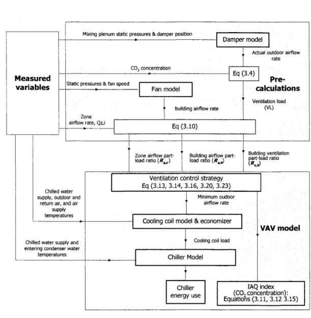 Figure 14  Modeling strategy used for AHU-6 system evaluation 