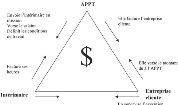 Figure 1 : Relation tripartite: APPT, intérimaire et entreprise cliente 