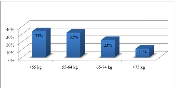 Figure 2 : répartition du poids des patientes 